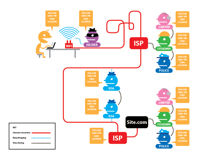 Browsing without HTTPS and TOR © EFF.org (CC-BY)